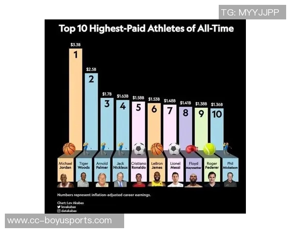 英媒评选美国体育界影响力明星梅西位列第二勒布朗詹姆斯第四 英媒评选美国体育界影响力明星梅西位列第二勒布朗詹姆斯第四